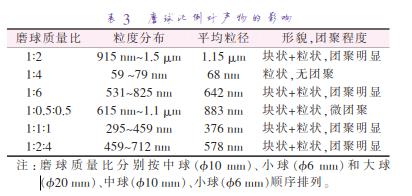磨 球 質(zhì) 量 比 分 別 按 中 球 （準(zhǔn)10 mm）、小 球 （準(zhǔn)6 mm）和 大 球 （準(zhǔn)20 mm）、中球（準(zhǔn)10 mm）、小球（準(zhǔn)6 mm）順序排列。